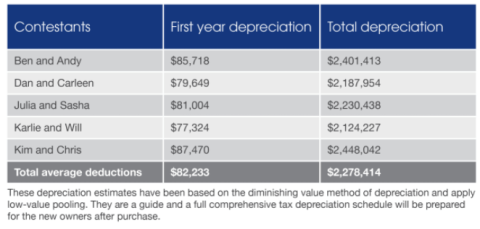 The Block's Depreciation Schedules And You